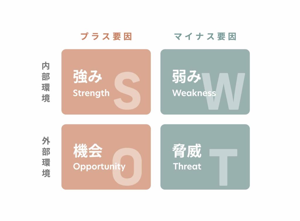 内部・外部環境